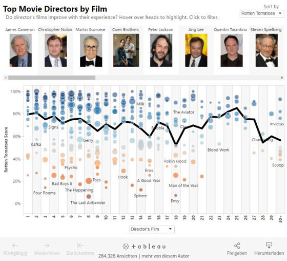 (C)_Tableau_Software_Visualisierungen_Filmindustrie